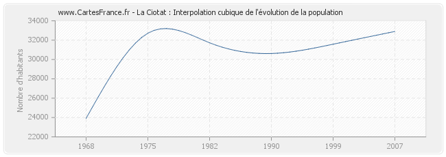 La Ciotat : Interpolation cubique de l'évolution de la population